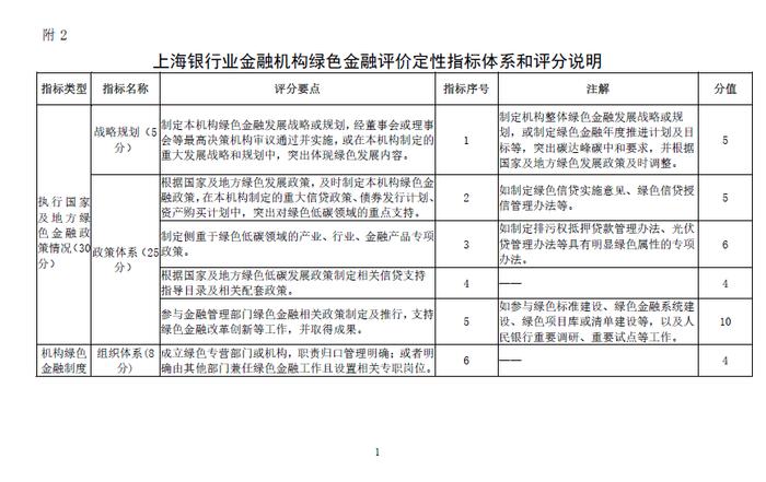 人民银行上海分行印发《上海银行业金融机构绿色金融评价实施细则》