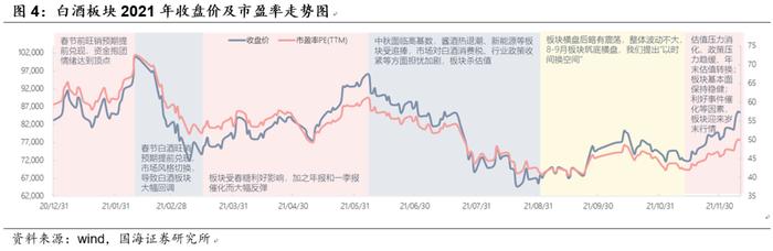 【国海食饮 | 行业周报：2021年度总结：白酒走出结构性行情，大众品承压回调 220103】