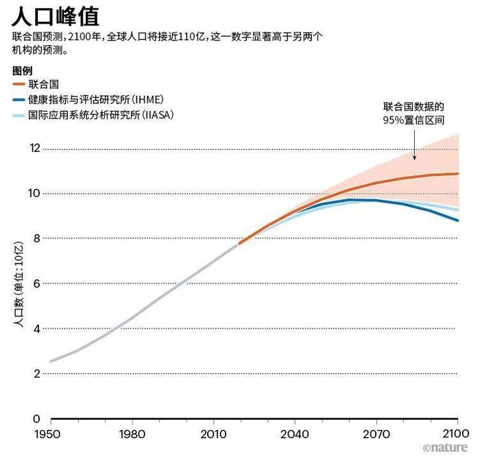 全球人口还将增长多少？