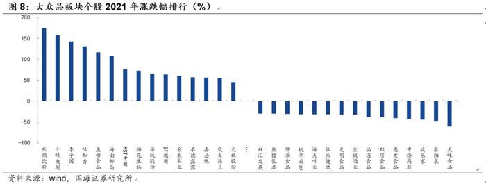 【国海食饮 | 行业周报：2021年度总结：白酒走出结构性行情，大众品承压回调 220103】