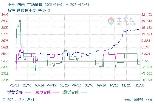 2021年小麦价格连创新高 22年能否继续坚挺