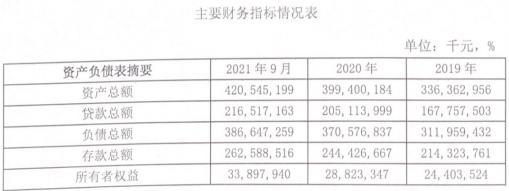 青岛农商银行计划2022年发行人民币同业存单800亿元，外币同业存单3亿美元