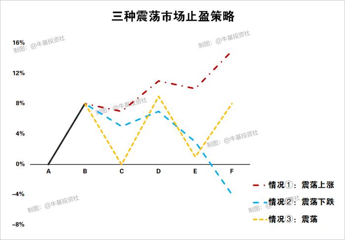 FOF基金需要止盈吗？