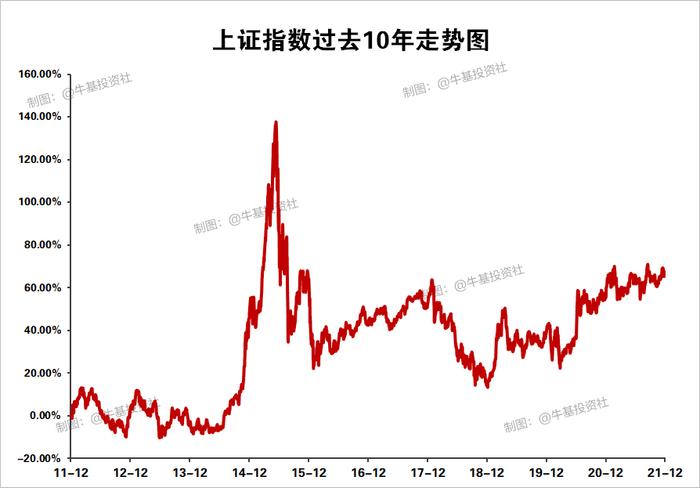 FOF基金需要止盈吗？