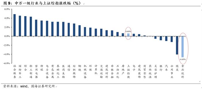 【国海食饮 | 行业周报：2021年度总结：白酒走出结构性行情，大众品承压回调 220103】