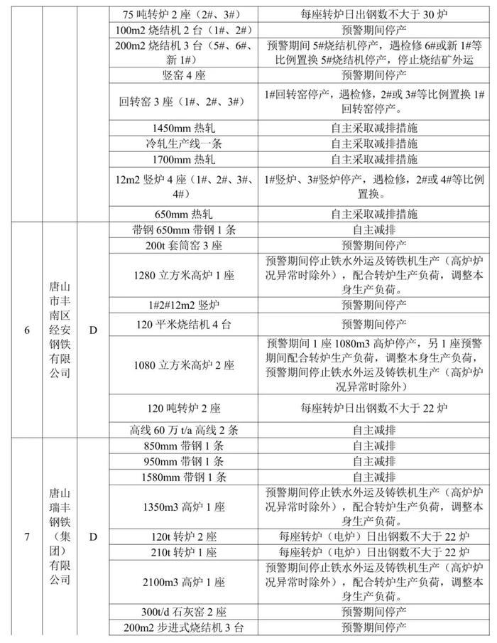 唐山市钢铁企业实施橙色预警减排