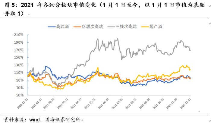 【国海食饮 | 行业周报：2021年度总结：白酒走出结构性行情，大众品承压回调 220103】