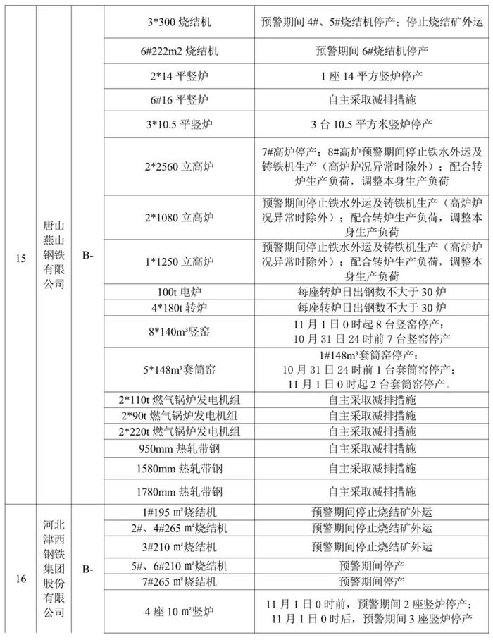 唐山市钢铁企业实施橙色预警减排