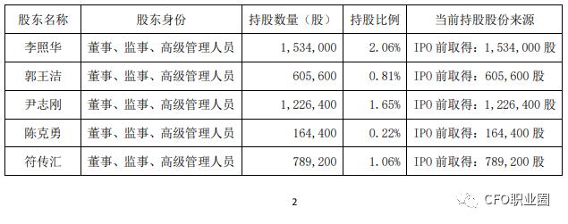 壕！身价超6700万的上市公司财务总监拟减持股票变现