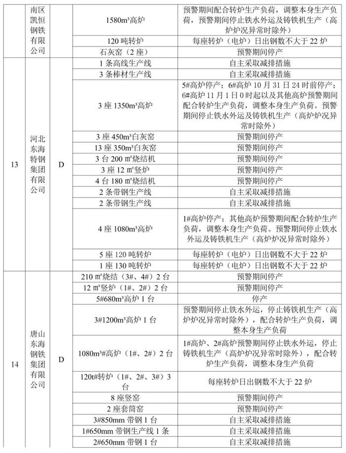 唐山市钢铁企业实施橙色预警减排