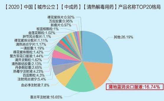 蒲地蓝消炎口服液和小儿豉翘清热颗粒蝉联2021中成药品牌榜