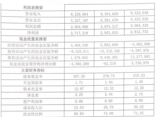 青岛农商银行计划2022年发行人民币同业存单800亿元，外币同业存单3亿美元