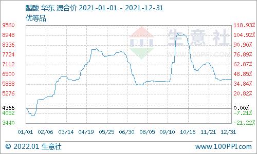 生意社：2021醋酸乙酯创五年新高 2022供应过剩或令价格回归理性