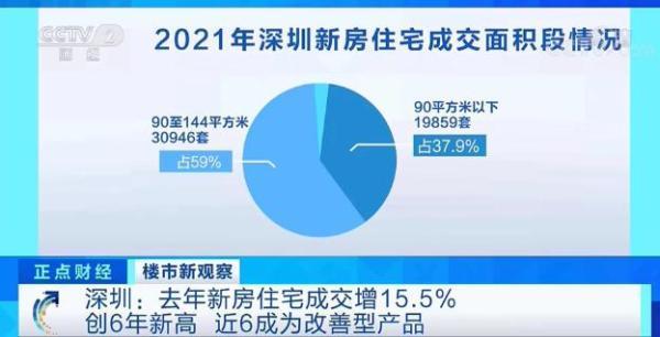 这个一线城市，新房成交数据创6年新高！每平米较二手房便宜好几万！怎么回事