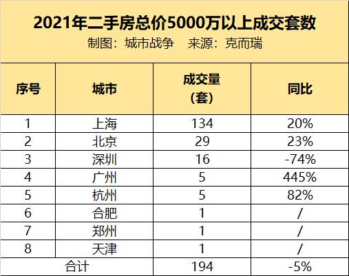 2021各大城市，各卖出多少千万级房产？