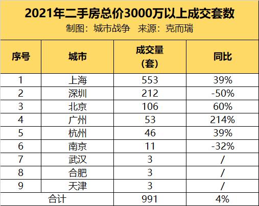 2021各大城市，各卖出多少千万级房产？