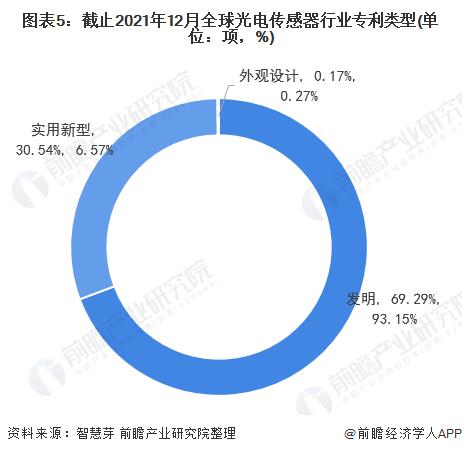 收藏！《2022年全球光电传感器行业技术全景图谱》(附专利申请情况、专利竞争和专利价值等)