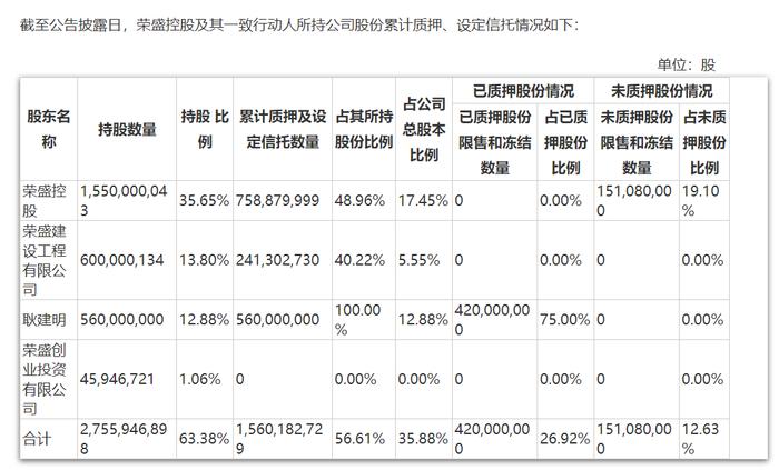 财面儿｜荣盛发展：控股股东荣盛控股解除质押1亿股公司股份