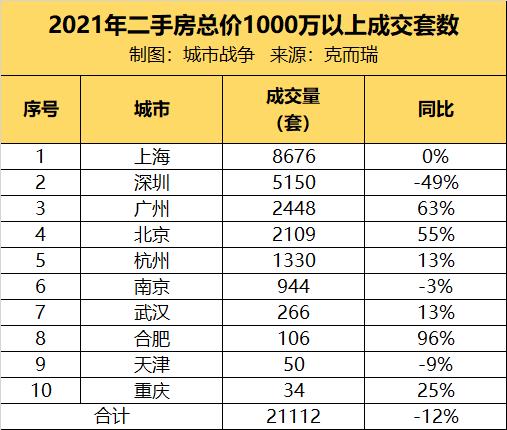 2021各大城市，各卖出多少千万级房产？