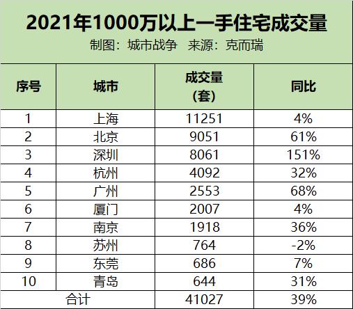 2021各大城市，各卖出多少千万级房产？