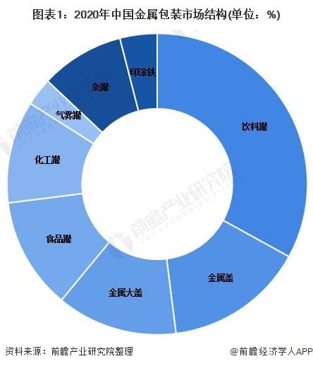 2022年中国金属包装行业发展现状及经营效益分析 行业盈利能力持续增强【组图】