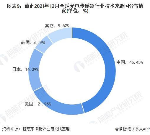 收藏！《2022年全球光电传感器行业技术全景图谱》(附专利申请情况、专利竞争和专利价值等)