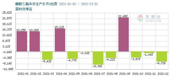 生意社：2021醋酸乙酯创五年新高 2022供应过剩或令价格回归理性