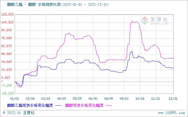 生意社：2021醋酸乙酯创五年新高 2022供应过剩或令价格回归理性