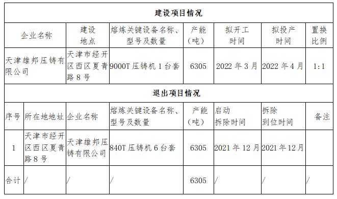 天津雄邦压铸有限公司改造升级建设项目产能置换方案公示