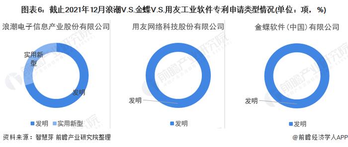 独家！浪潮VS金蝶VS用友工业软件技术布局对比(附专利总量对比、合作申请对比、重点专利布局对比等)