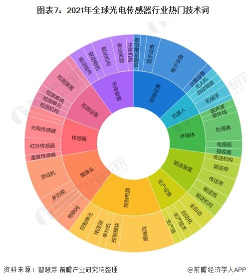 收藏！《2022年全球光电传感器行业技术全景图谱》(附专利申请情况、专利竞争和专利价值等)