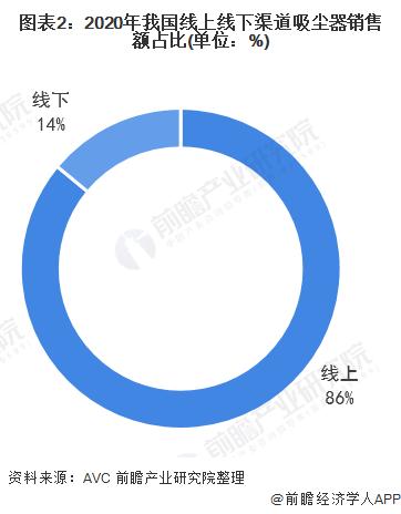 2022年中国吸尘器行业市场现状和竞争格局分析 线上渠道销售占比较高【组图】