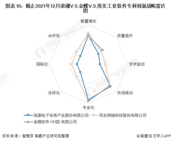 独家！浪潮VS金蝶VS用友工业软件技术布局对比(附专利总量对比、合作申请对比、重点专利布局对比等)