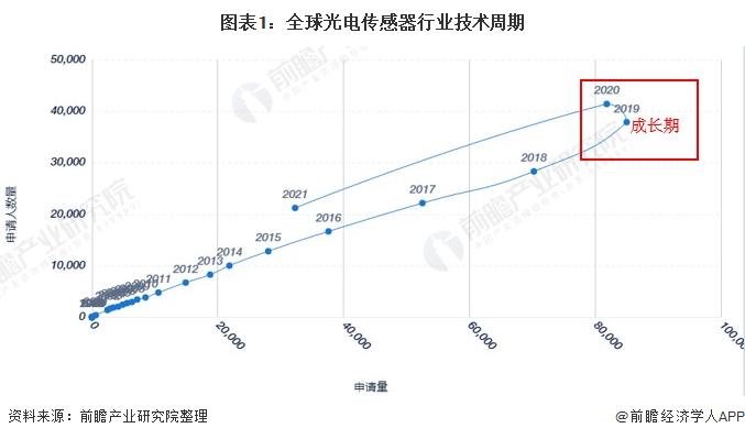 收藏！《2022年全球光电传感器行业技术全景图谱》(附专利申请情况、专利竞争和专利价值等)