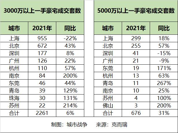 2021各大城市，各卖出多少千万级房产？