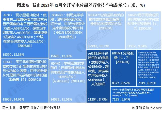 收藏！《2022年全球光电传感器行业技术全景图谱》(附专利申请情况、专利竞争和专利价值等)