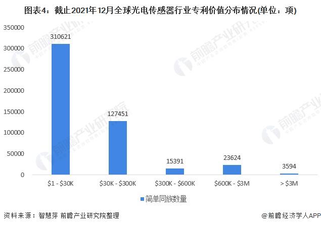 收藏！《2022年全球光电传感器行业技术全景图谱》(附专利申请情况、专利竞争和专利价值等)