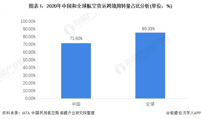 2022年中国航空货运行业市场现状及竞争格局分析 与国外市场仍有较大差距【组图】