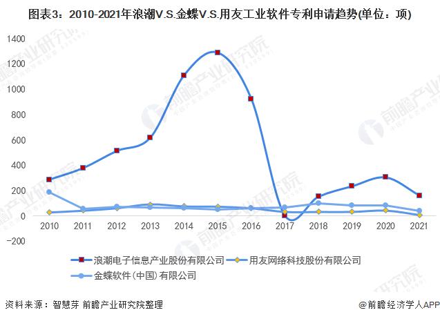 独家！浪潮VS金蝶VS用友工业软件技术布局对比(附专利总量对比、合作申请对比、重点专利布局对比等)