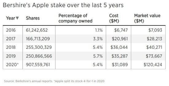 苹果市值破3万亿美元，你猜巴菲特赚了多少？