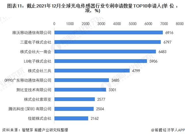 收藏！《2022年全球光电传感器行业技术全景图谱》(附专利申请情况、专利竞争和专利价值等)