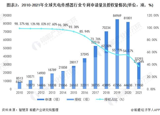 收藏！《2022年全球光电传感器行业技术全景图谱》(附专利申请情况、专利竞争和专利价值等)