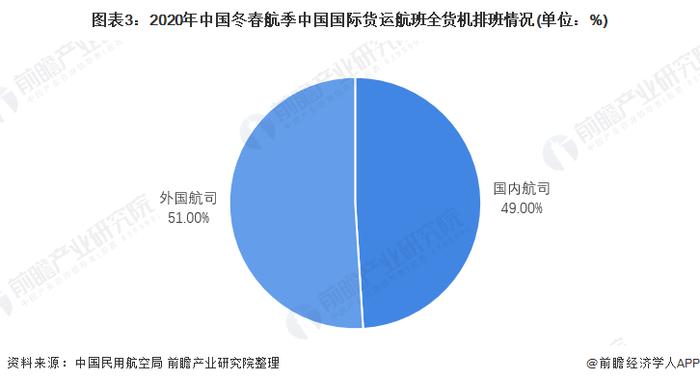 2022年中国航空货运行业市场现状及竞争格局分析 与国外市场仍有较大差距【组图】