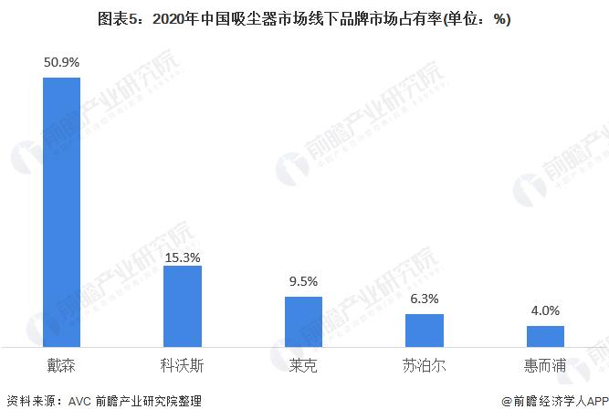 2022年中国吸尘器行业市场现状和竞争格局分析 线上渠道销售占比较高【组图】