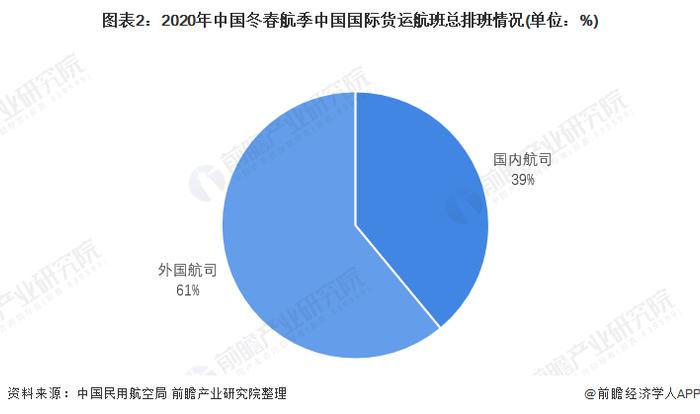 2022年中国航空货运行业市场现状及竞争格局分析 与国外市场仍有较大差距【组图】