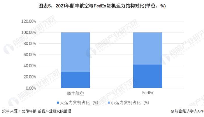 2022年中国航空货运行业市场现状及竞争格局分析 与国外市场仍有较大差距【组图】