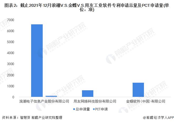 独家！浪潮VS金蝶VS用友工业软件技术布局对比(附专利总量对比、合作申请对比、重点专利布局对比等)