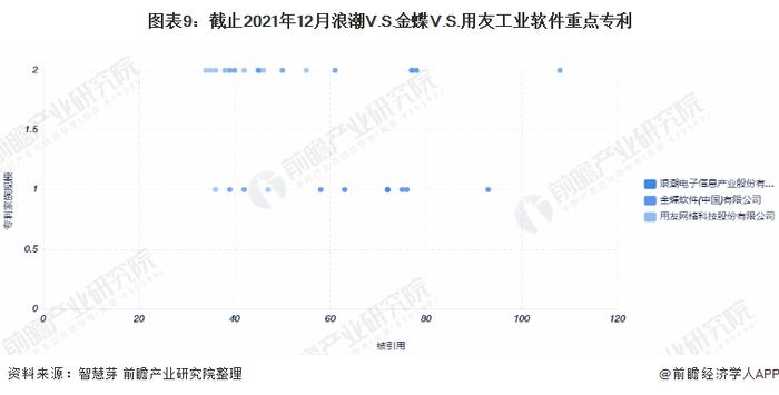 独家！浪潮VS金蝶VS用友工业软件技术布局对比(附专利总量对比、合作申请对比、重点专利布局对比等)