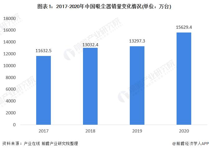 2022年中国吸尘器行业市场现状和竞争格局分析 线上渠道销售占比较高【组图】