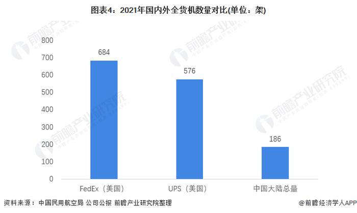 2022年中国航空货运行业市场现状及竞争格局分析 与国外市场仍有较大差距【组图】